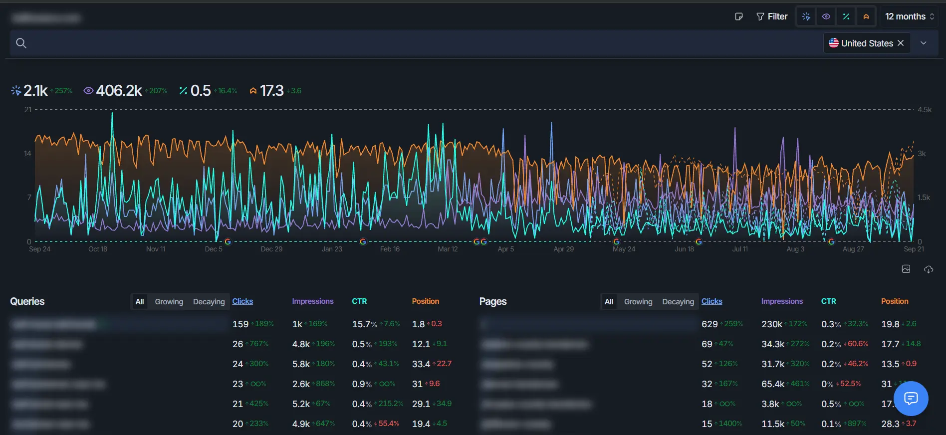 12 month growth data screenshot